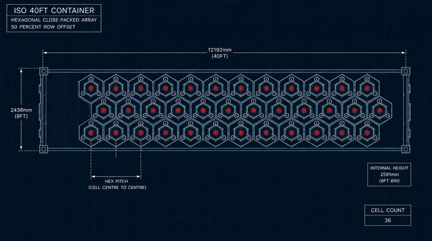Top-down loading plan for a 40-ft ISO container: 36 hexagonal close-packed launch cells in three rows at 50 percent offset, with internal dimensions marked
